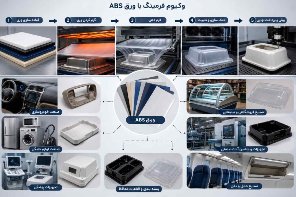 وکیوم فرمینگ با ورق ABS: کاربرد و مراحل انجام
